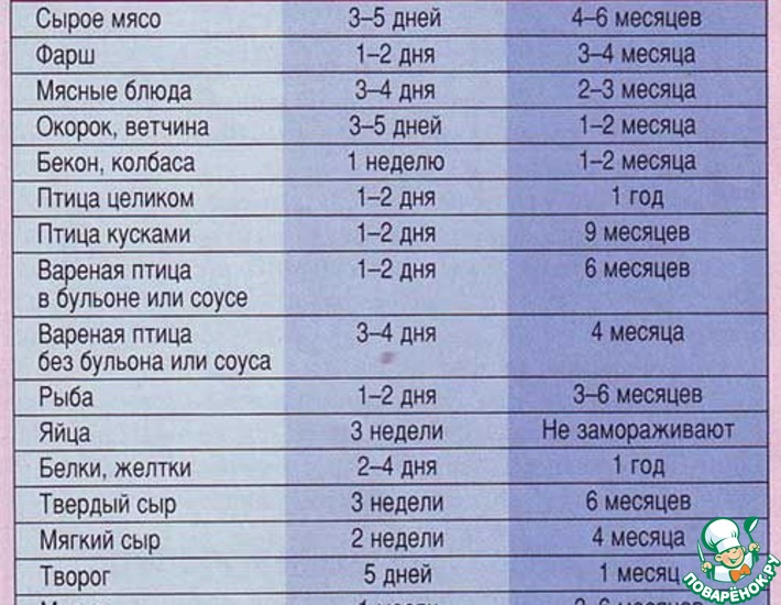 Сколько можно хранить открытым. Сроки хранения продуктов. Таблица хранения продуктов в морозилке. Сроки хранения продуктов в морозилке. Срок хранения фарша в морозилке.