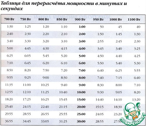 ������� ������� ������� � �������� ������������� � ������������� ����